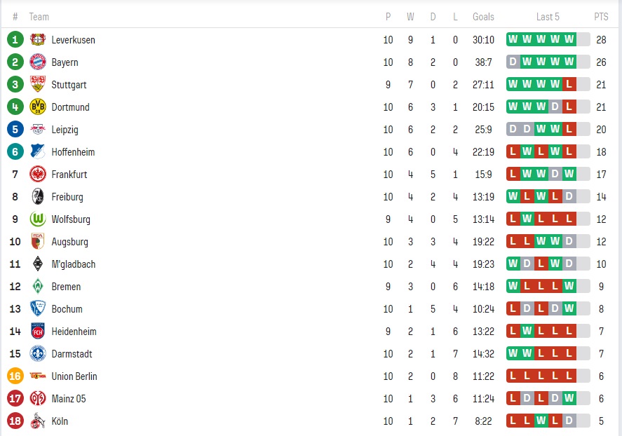 Clasamentul din Bundesliga