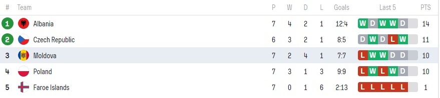 Clasamentul Grupei E a preliminariilor