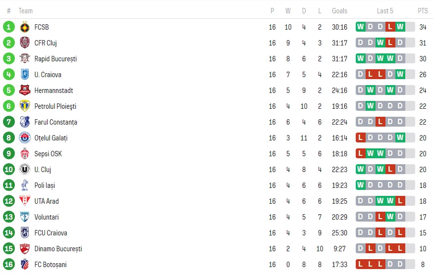 Clasamentul momentului în Liga 1