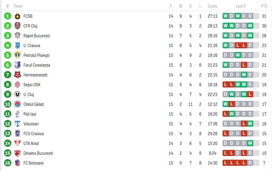 Cum arată clasamentul după Farul - FC Botoșani 1-1