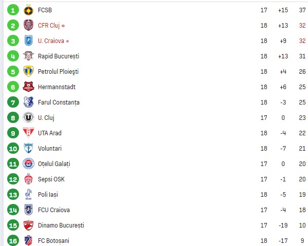 *Universitatea Craiova este pe locul doi, datorită rezultatelor directe din meciurile cu CFR Cluj.