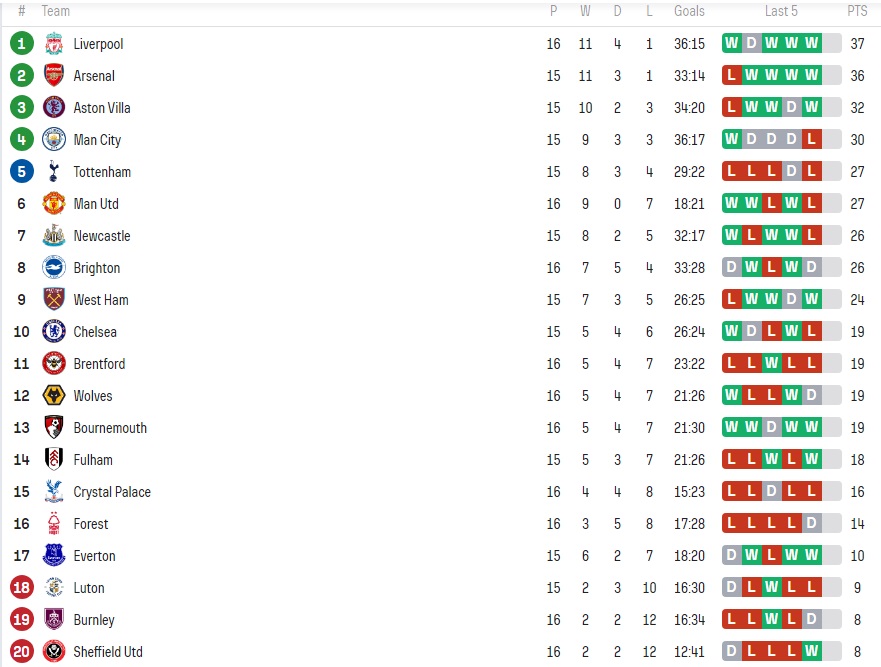 Clasament Premier League
