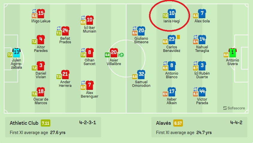 Ianis Hagi, cel mai mare coeficient în analiza Sofascore de după meciul cu Bilbao