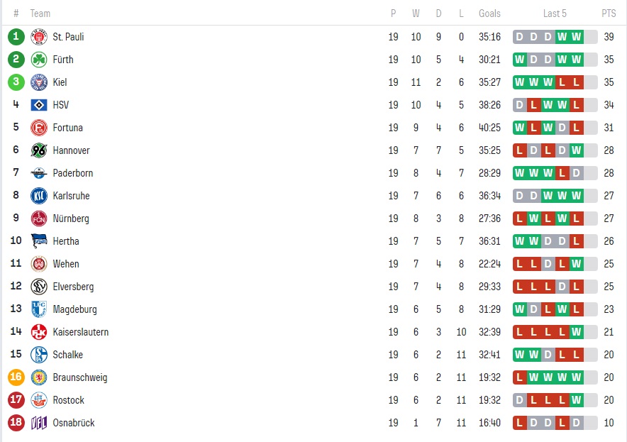 Clasament Zweite Bundesliga