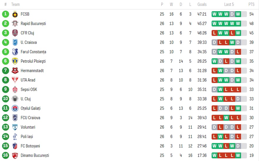 Clasamentul din Liga 1 după Botoșani - Craiova 2-2