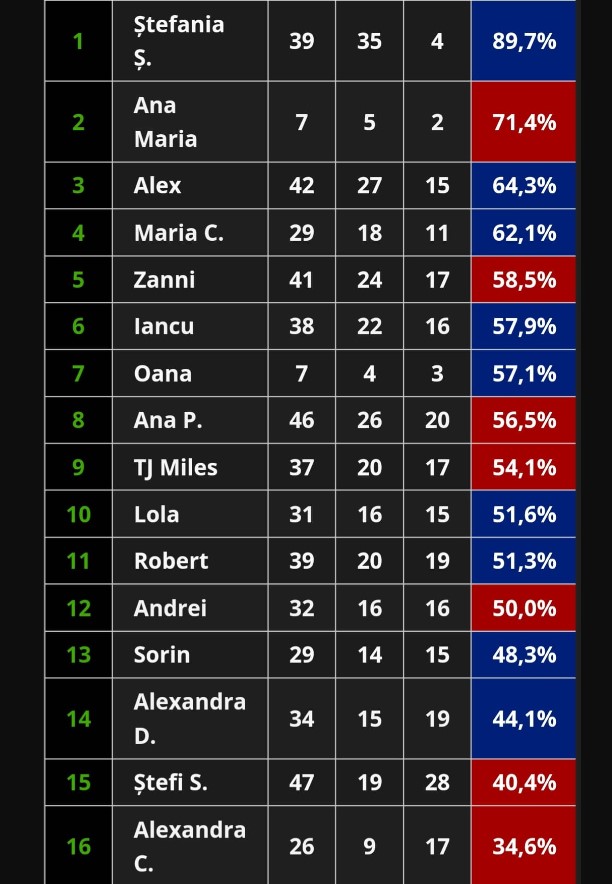 Clasament incredibil la Survivor All Stars. Cine ar câștiga dacă s-ar termina acum competiția