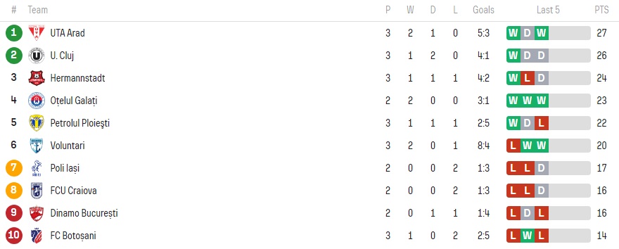 Clasamentul playoutului