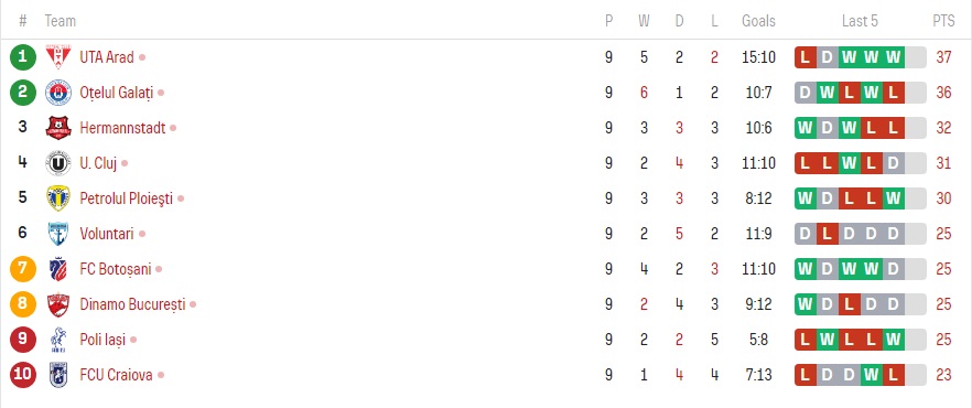 Clasament in timp real