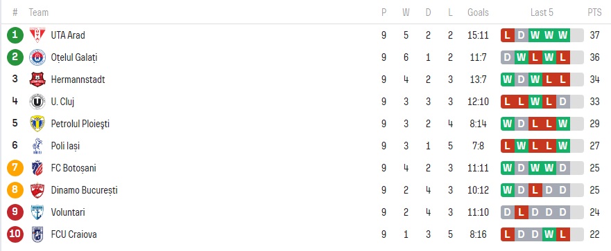 Clasament playout Liga 1